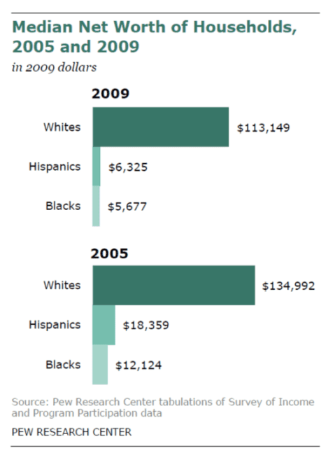 Media Net Worth of Houeholds, 2005 and 2009